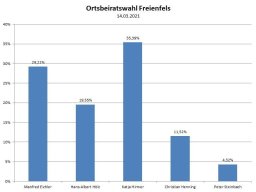 Ortsbeiratswahl 20210314 252x192